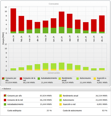 Imagen de el balance energético de la instalación fotovoltaica a lo largo del año 2024