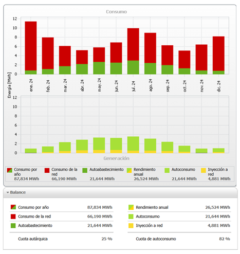 Imagen de ll balance energético de la instalación fotovoltaica a lo largo del año 2024